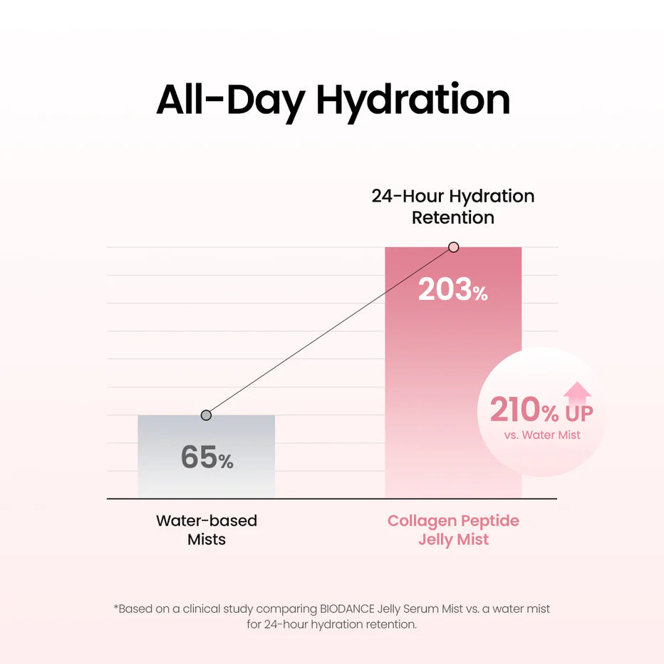 Collagen Peptide Jelly Mist with PDRN for Firming and Hydration